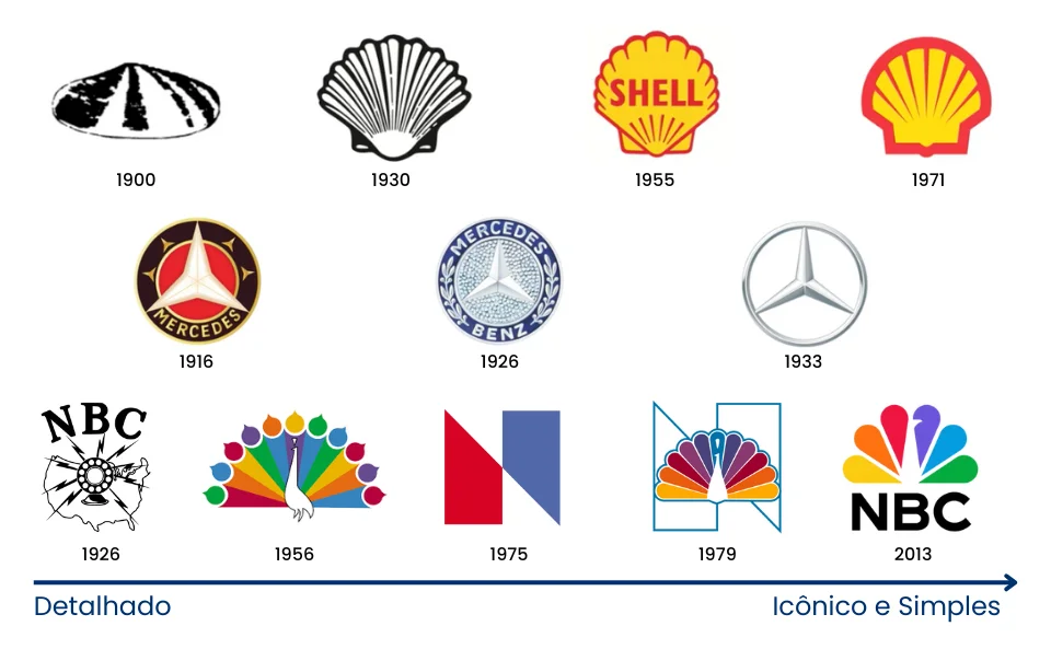 A Evoluc?a?o das Logomarcas